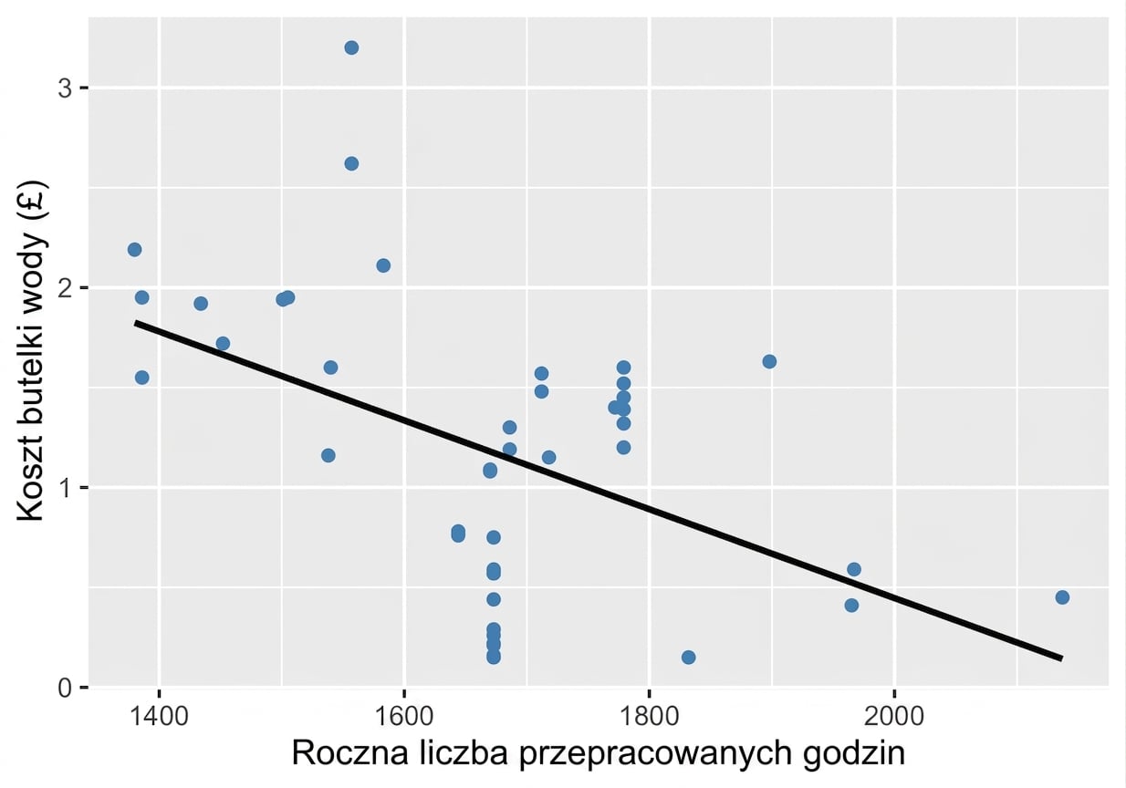 scatter_plot_with_trendline_showing_weak_to_moderate_correlation_between_water_bottle_costs_and_annual_hours_worked.png