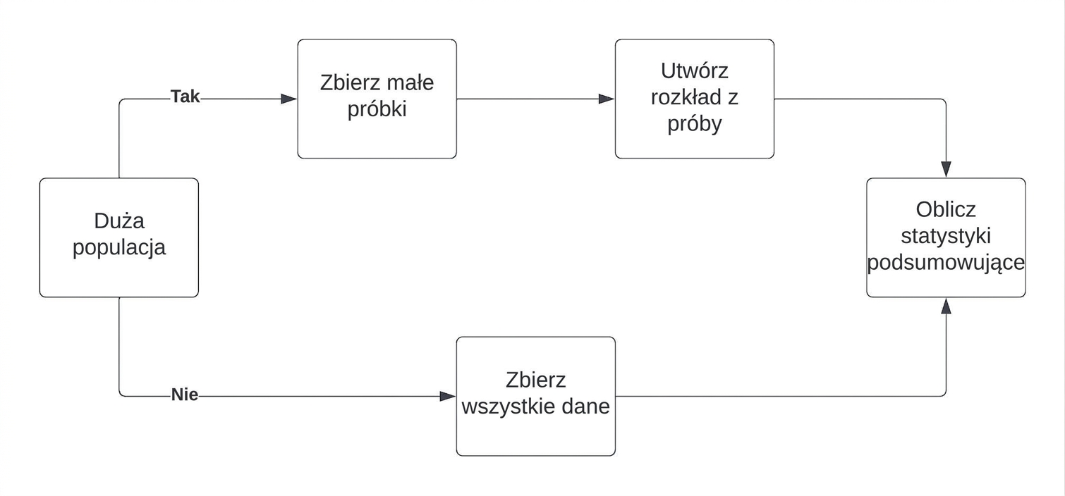 schemat centralnego twierdzenia granicznego.jpg