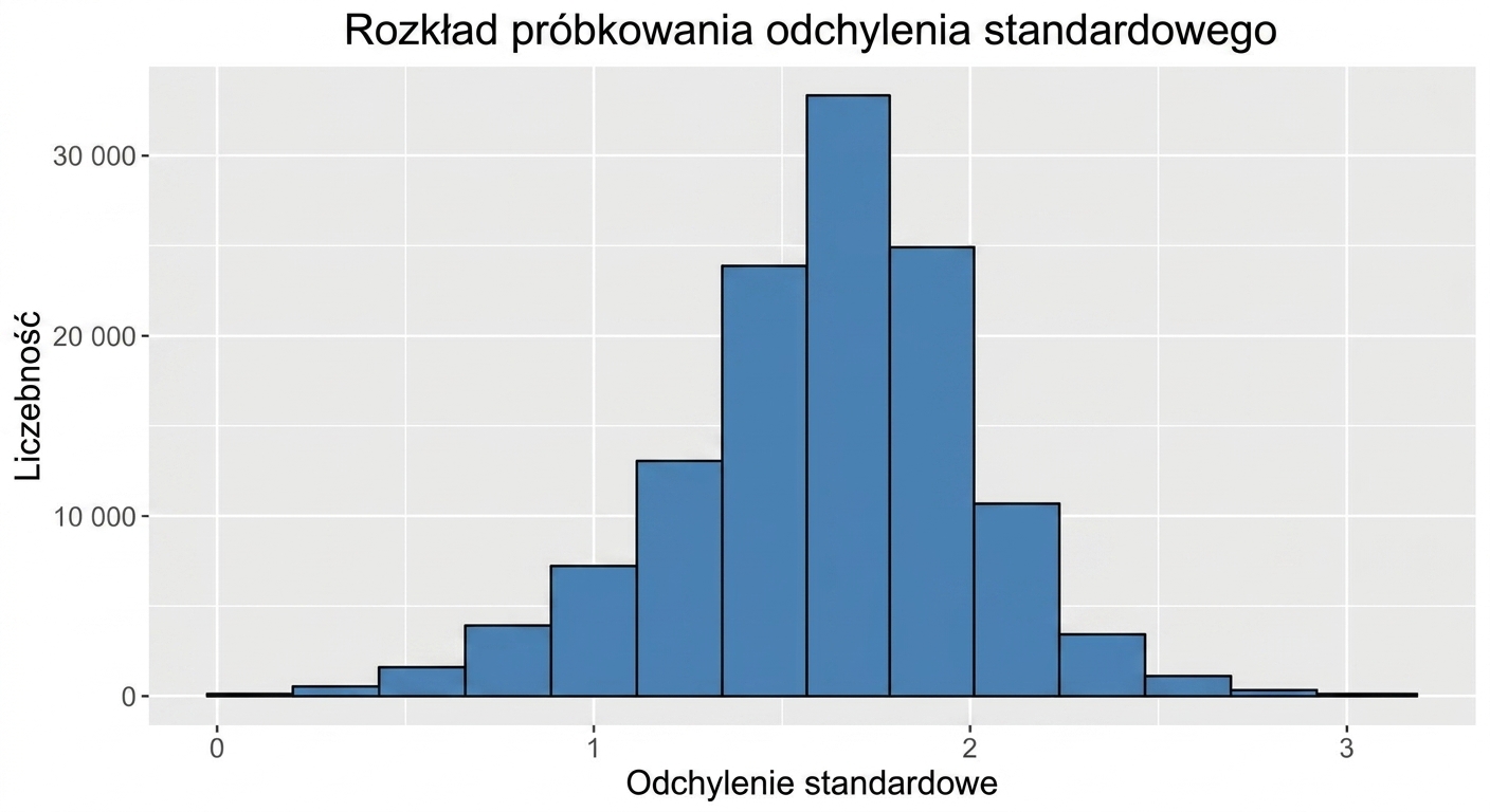 histogram stu tysięcy odchyleń standardowych z próby.png