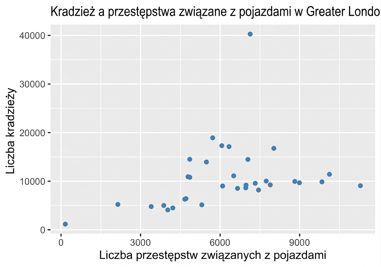 wykres_punktowy_kradzieże_vs_przestępstwa_drogowe.png