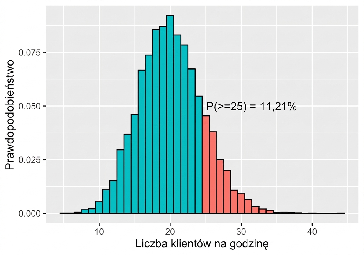 rozkład_poissona_z_lambda_równą_20_i_prawdopodobieństwem_co_najmniej_25_równym_jedenaście_punkt_dwadzieścia_jeden_procent.png