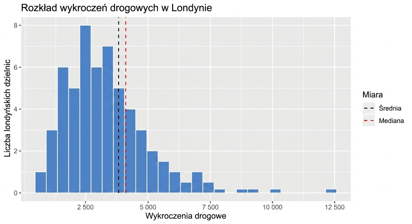 Histogram przestępstw drogowych z zaznaczonymi średnią (czarna linia) i medianą (czerwona linia).