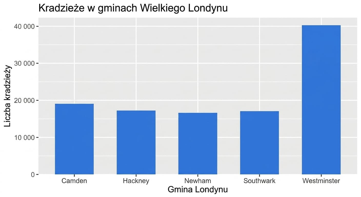 wykres_słupkowy_kradzieże_według_dzielnicy_wielkiego_londynu.png
