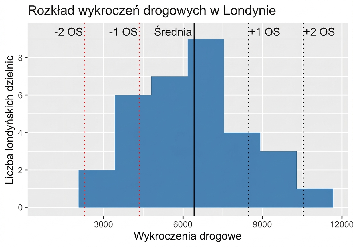 Histogram przestępstw samochodowych z zaznaczonym jednym i dwoma odchyleniami standardowymi od średniej.png