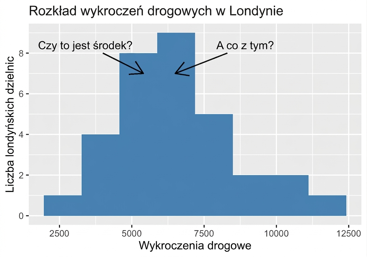 Histogram przestępstw drogowych z zaznaczonym pytaniem o centrum danych.