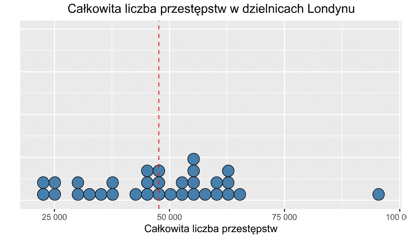 Wykres punktowy z czerwoną linią pośrodku reprezentującą średnią.png