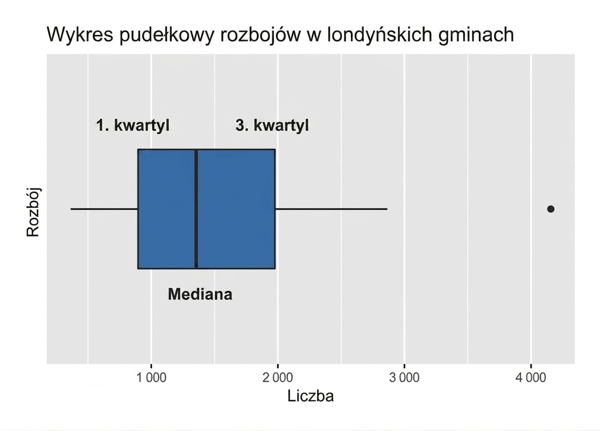 Wykres pudełkowy rozbojów w Londynie z zaznaczoną medianą oraz pierwszym i trzecim kwartylem.png