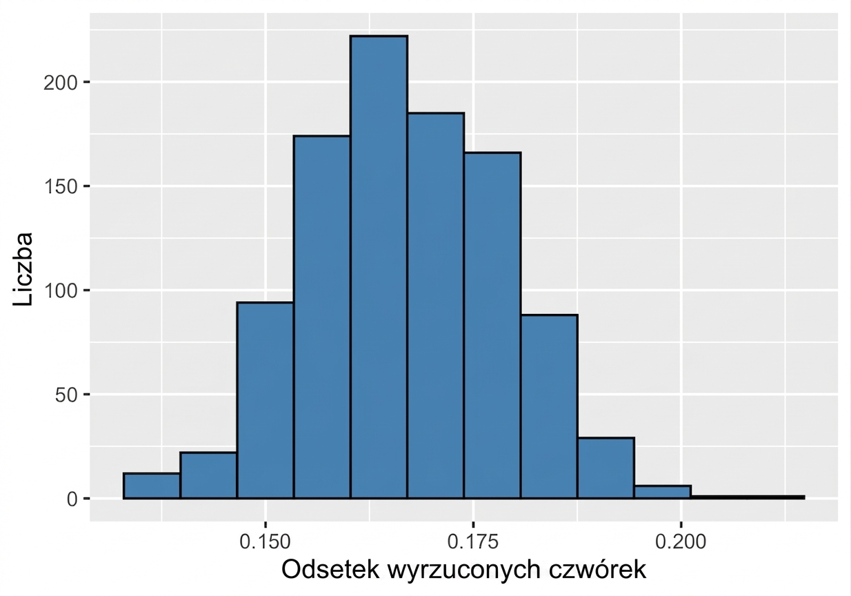 rozkład proporcji z próby również wygląda normalnie.png