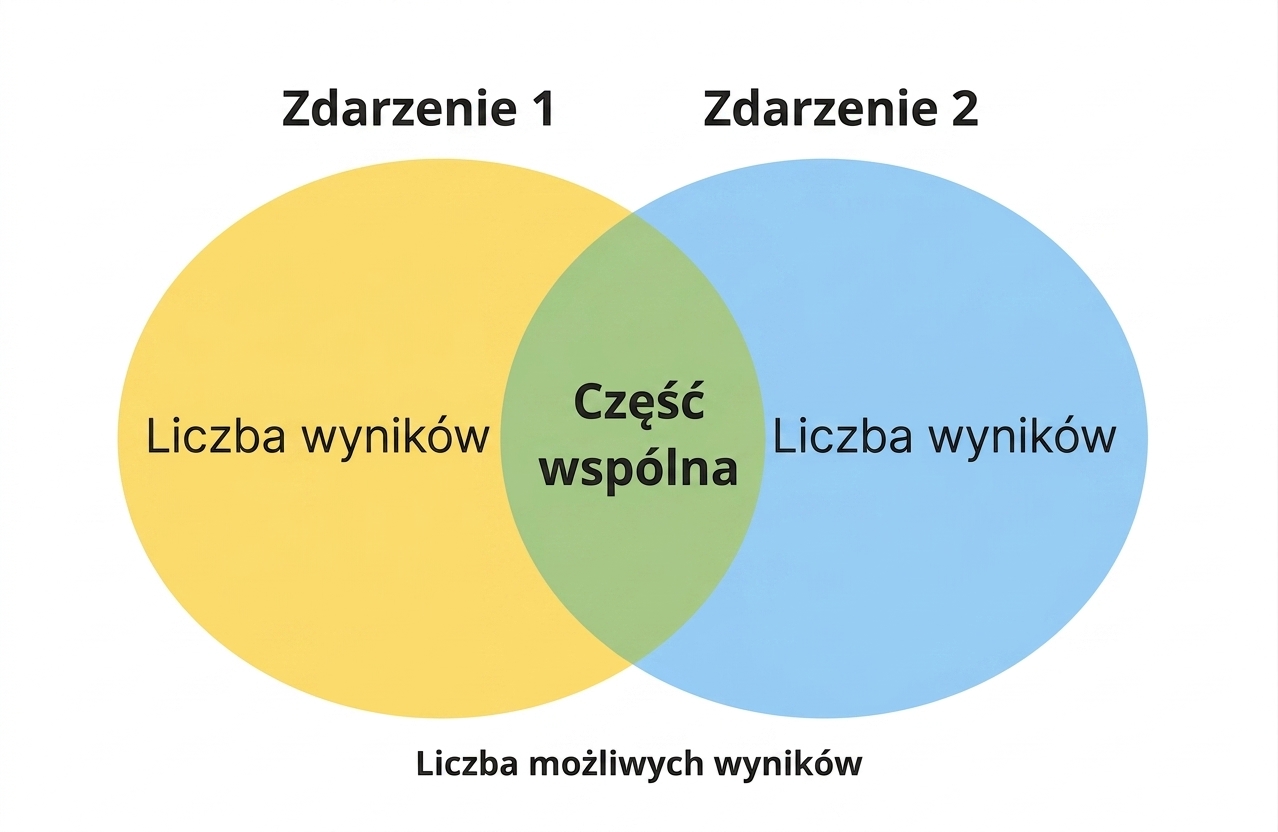 diagram_Venna_przedstawiający_dwa_zdarzenia_i_część_wspólną.png