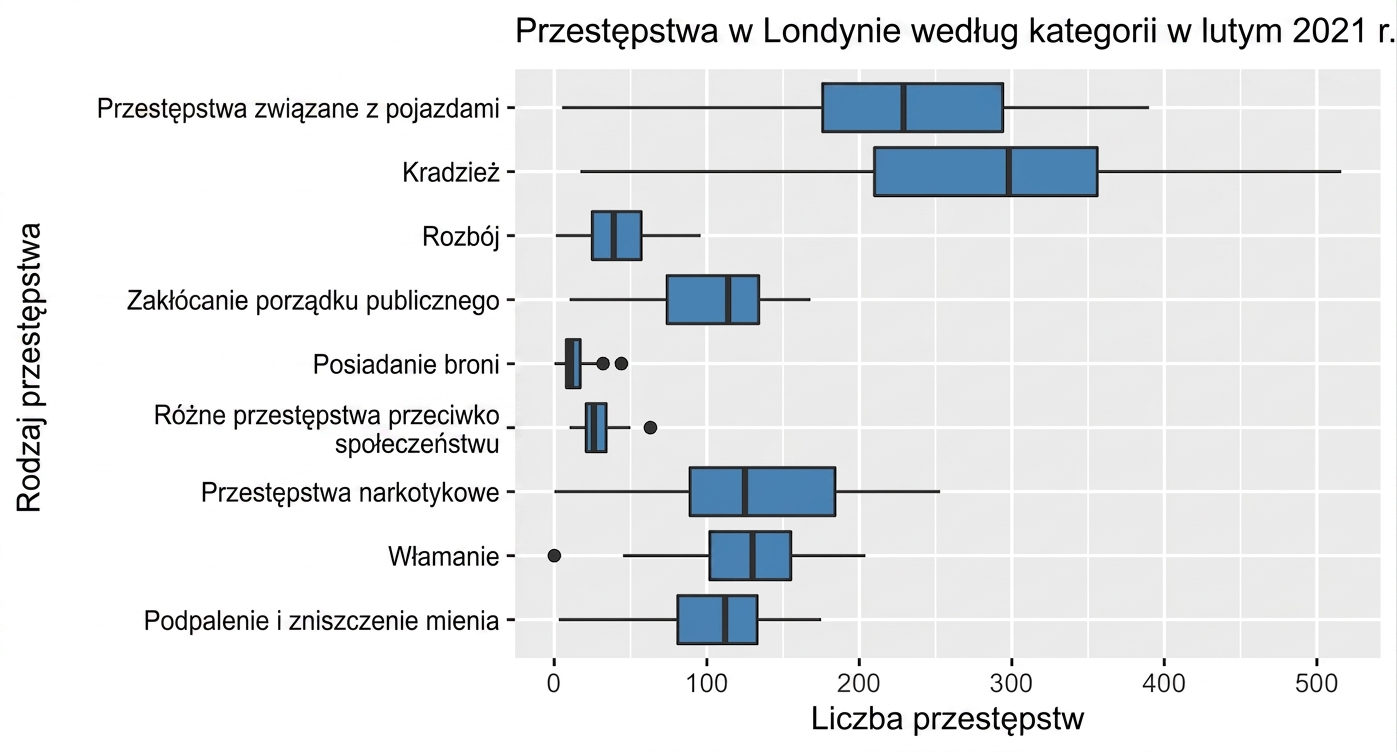 boxplot_of_crimes_by_category_in_February_2021.png