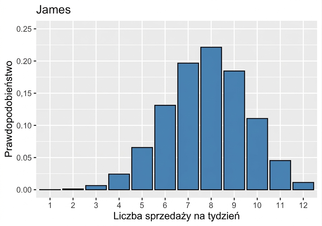 james_sales_distribution_peaking_between_eight_and_nine_successes.png