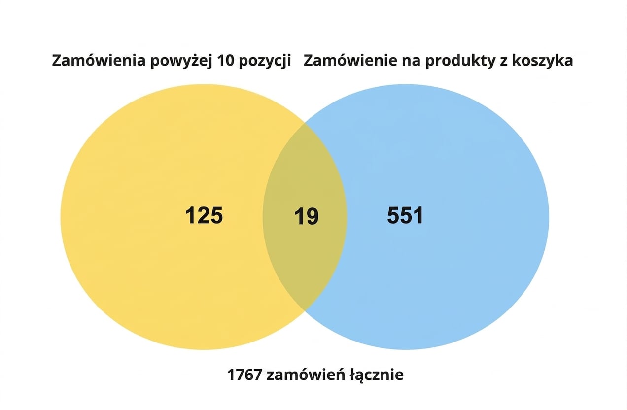 venn_diagram_of_125_orders_for_more_than_10_items_and_551_orders_for_basket_products_and_19_orders_for_more_than_10_basket_items.jpg