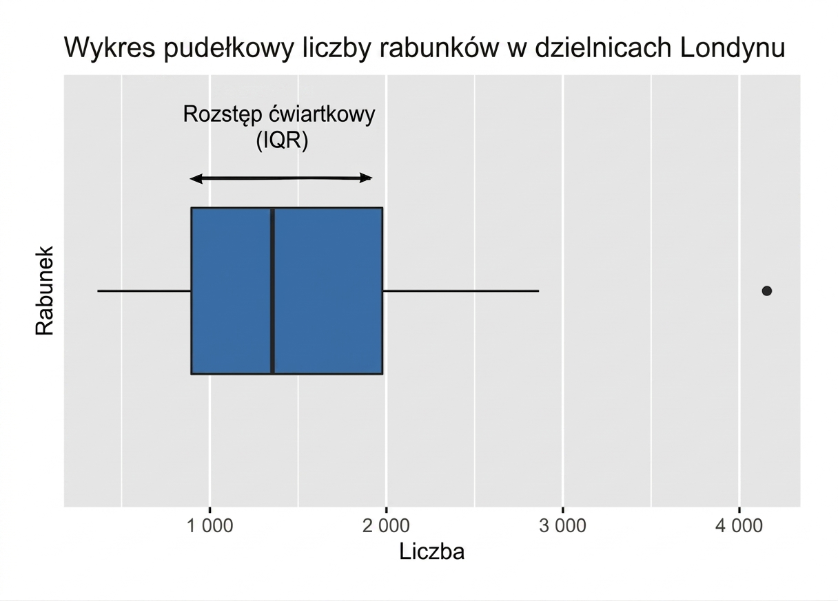Wykres pudełkowy rozbojów w Londynie z zaznaczonym rozstępem międzykwartylowym.png