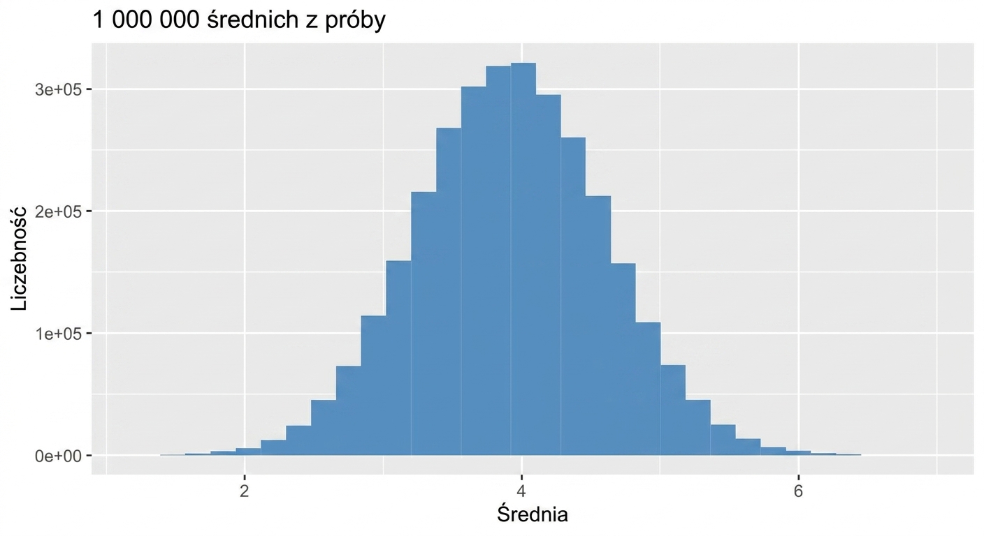 histogram miliona średnich z próby.png