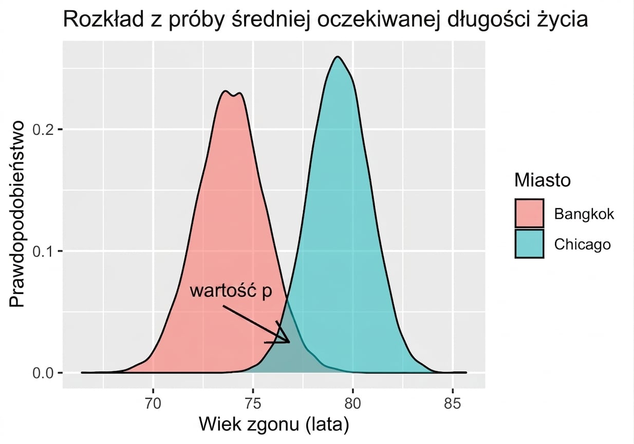 Rozkłady średnich próbkowania dla Bangkoku i Chicago z zaznaczoną wartością p jako obszarem nakładania się rozkładów.