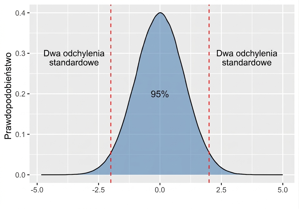 Rozkład normalny z obszarem między plus minus dwoma odchyleniami standardowymi oznaczonym jako 95 procent.png
