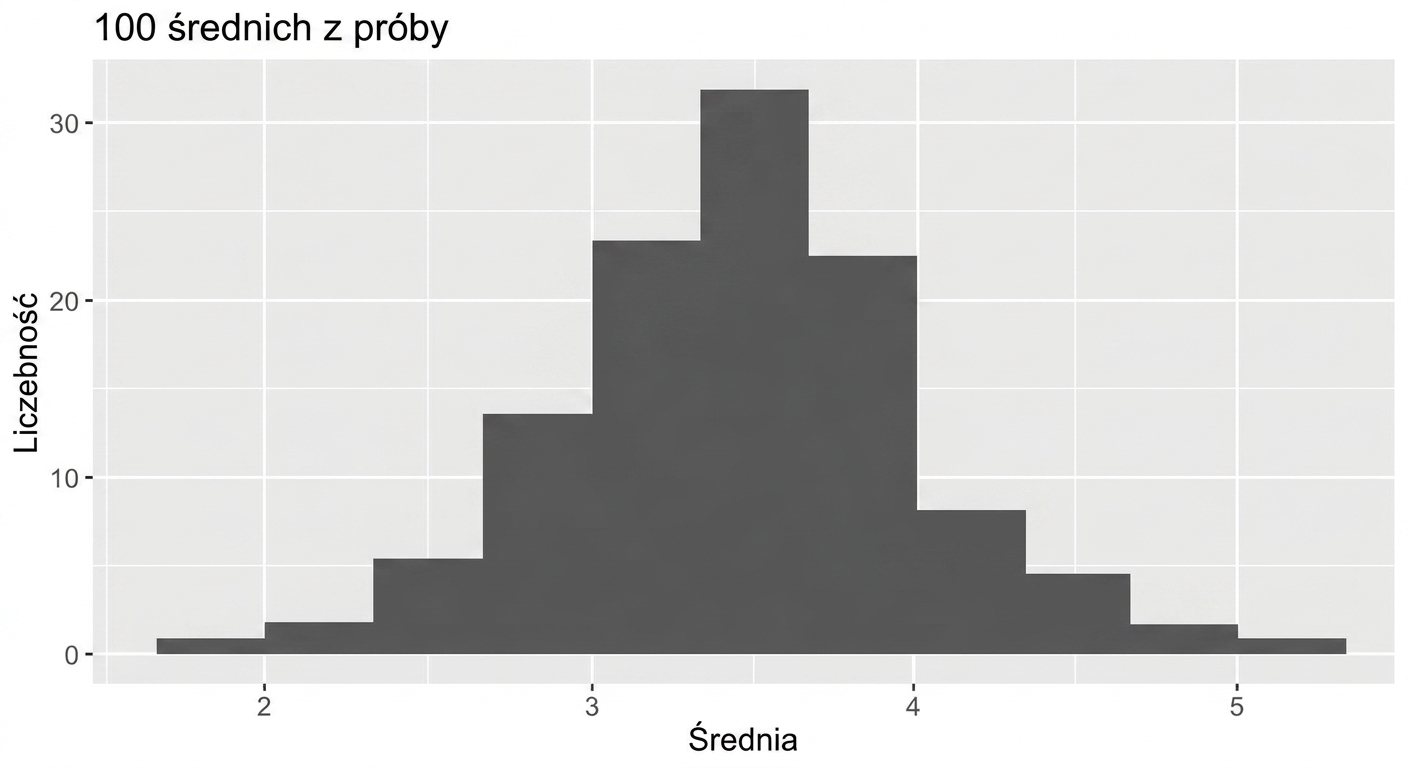 histogram stu średnich z próby.png