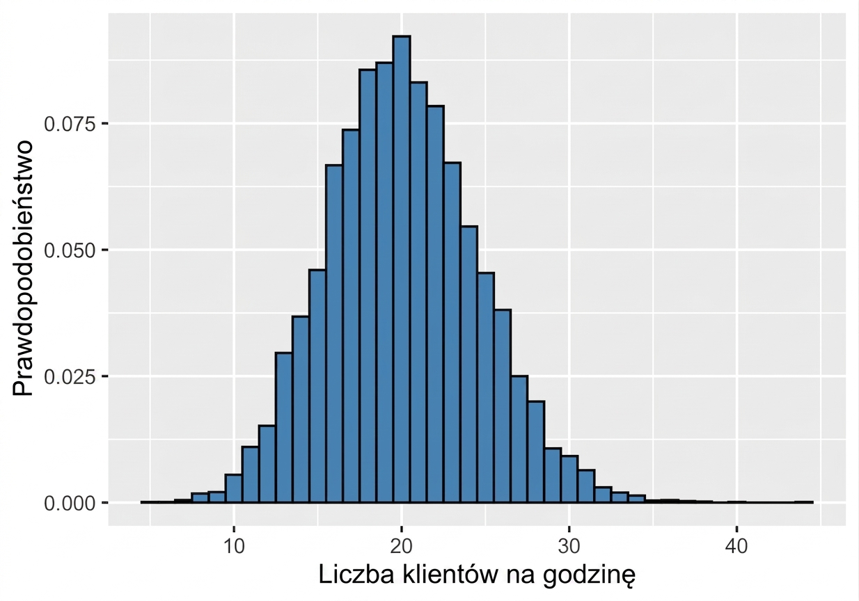 Rozkład Poissona z lambda = 20.png