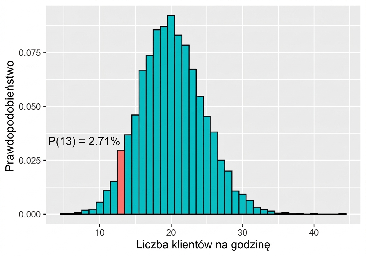 rozkład_poissona_z_lambda_20_i_prawdopodobieństwem_13_równym_dwa_punkt_siedemdziesiąt_jeden_procent.png