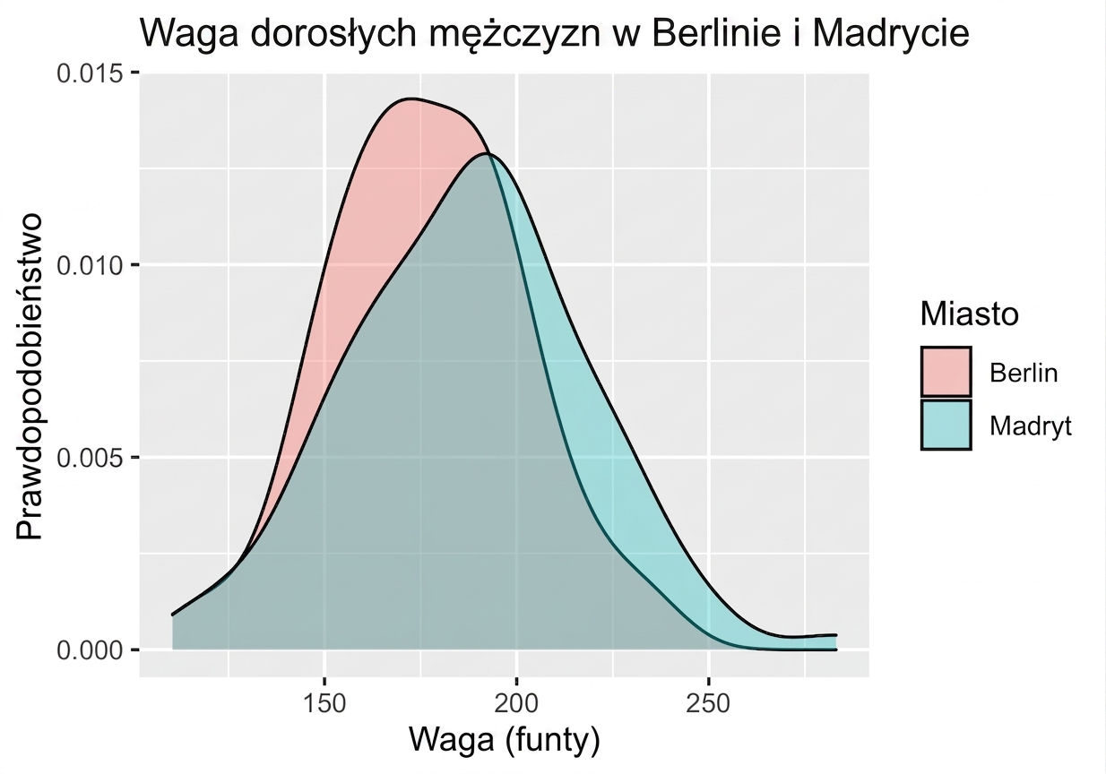 mens_sample_mean_distributions_in_Berlin_and_Madrid_with_some_overlap_and_larger_expected_value_in_Madrid.png