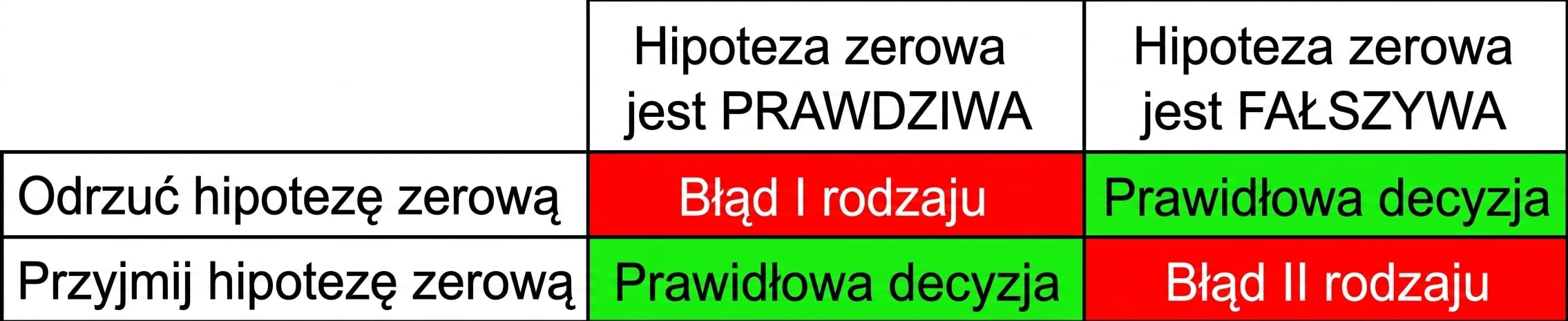 Poprawne odrzucenie hipotezy zerowej.