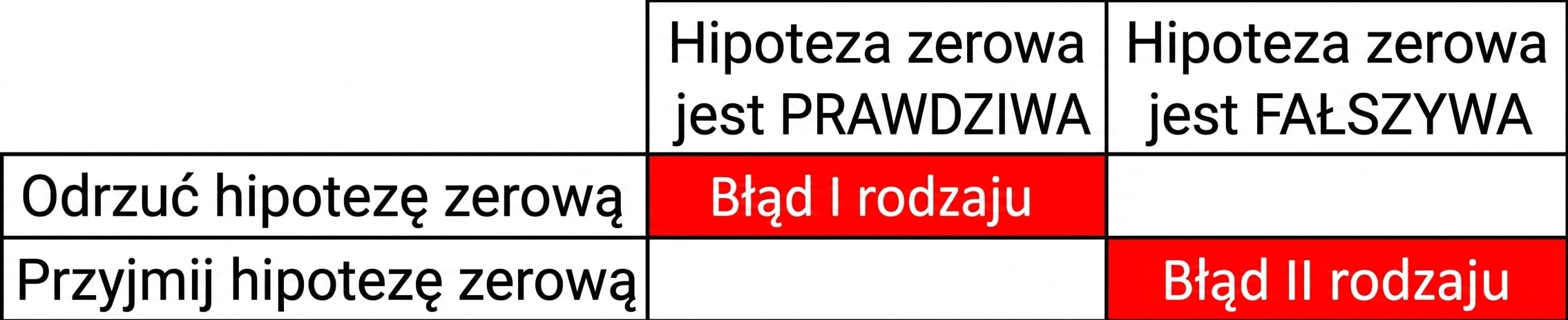 Błędne przyjęcie hipotezy zerowej.
