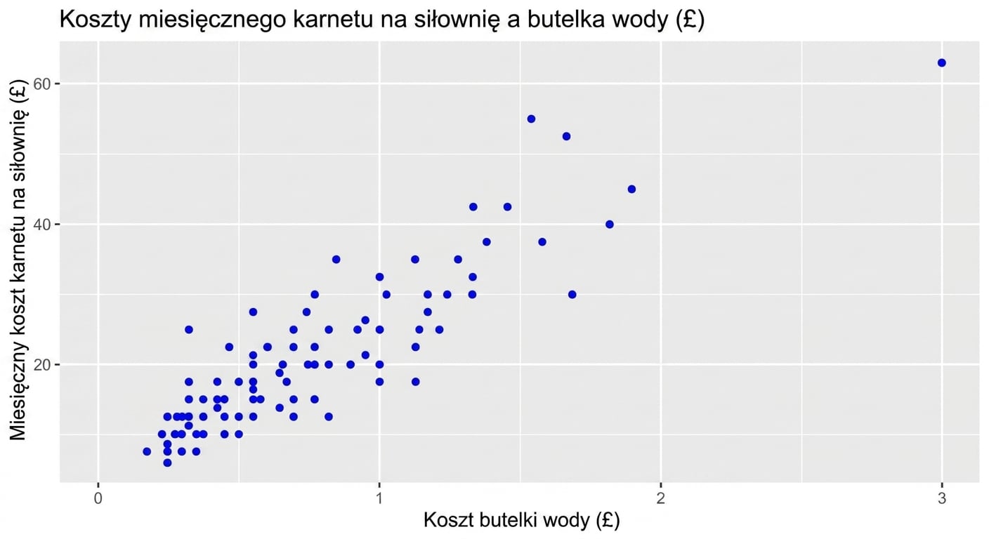 Wykres rozrzutu przedstawiający miesięczne koszty siłowni i koszt butelki wody.png