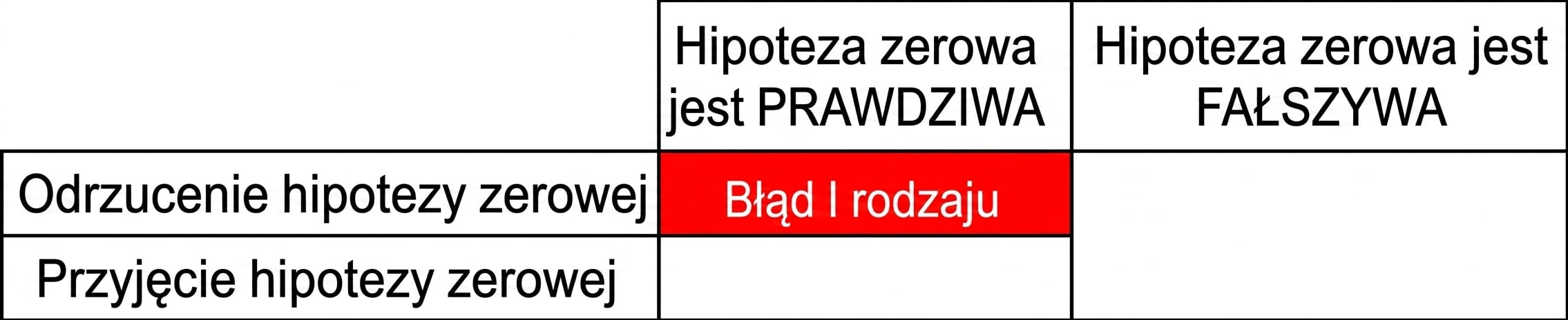Błędne odrzucenie hipotezy zerowej.