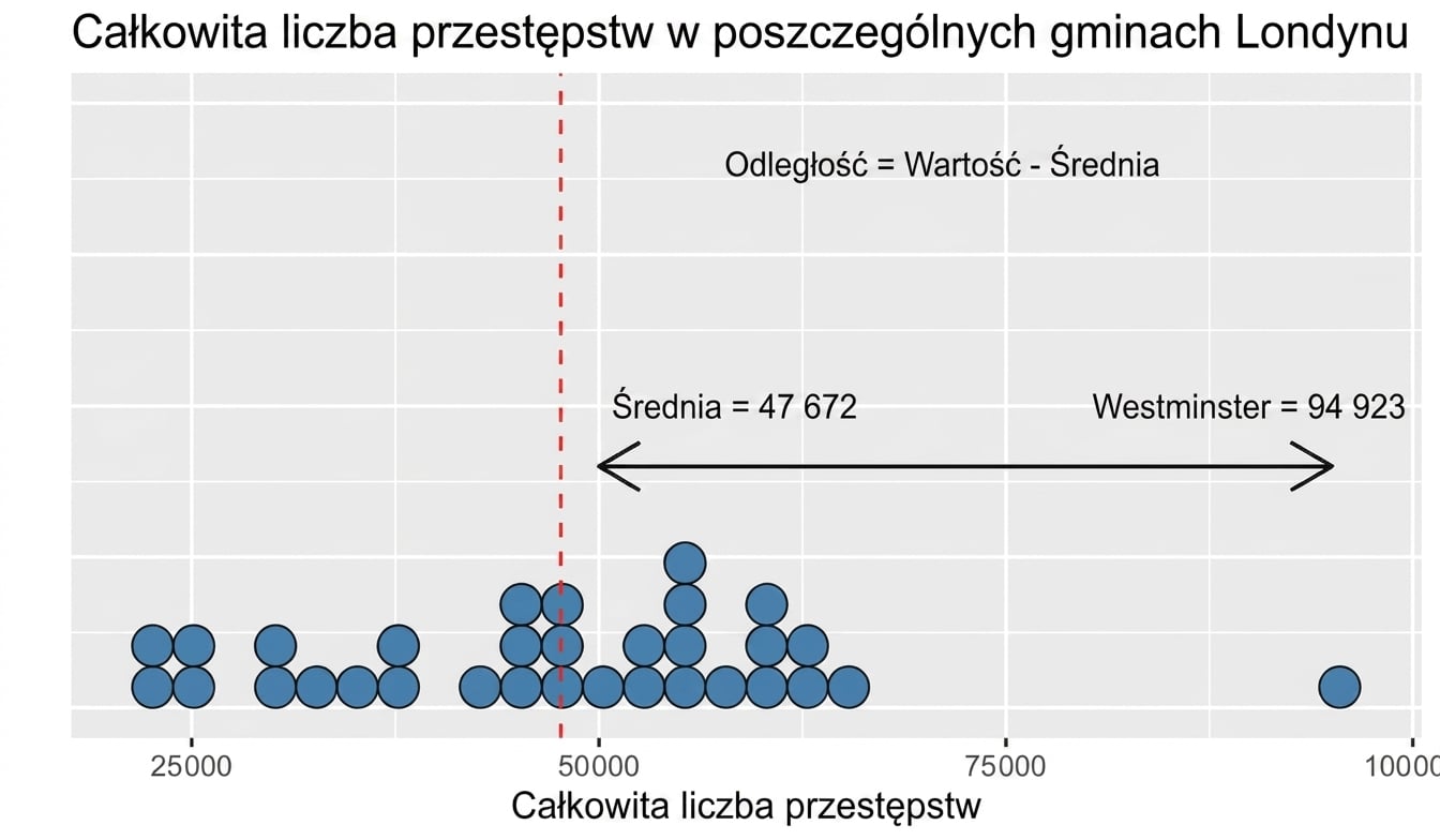 Wykres wariancji pokazujący odległość Westminster od średniej.png