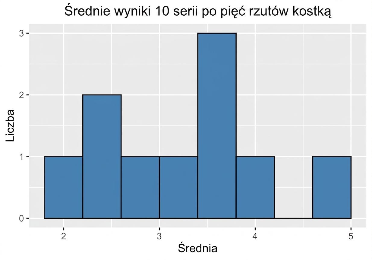 histogram dziesięciu średnich z próby.png