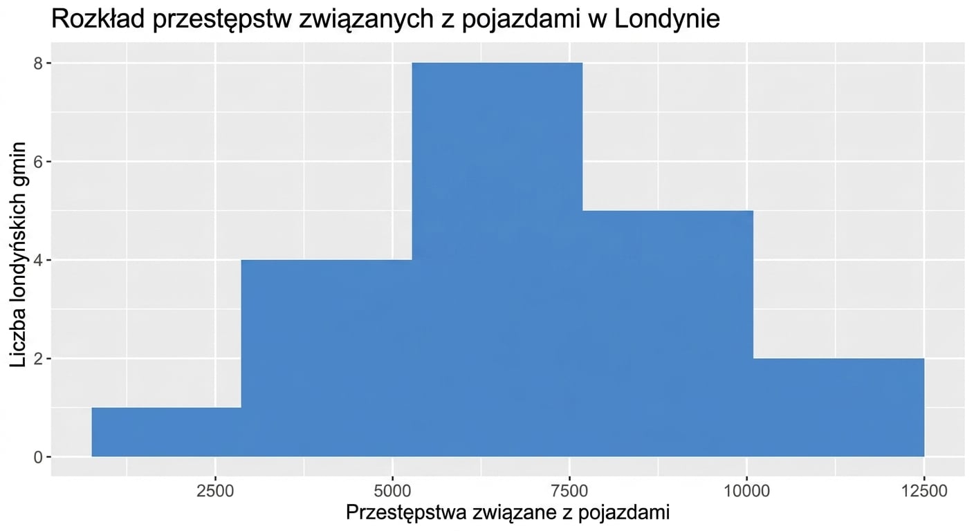 Histogram przestępstw samochodowych z szerokim rozproszeniem.png
