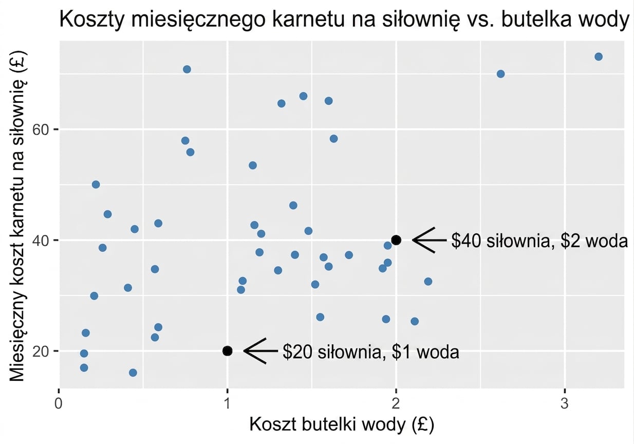 Wykres rozrzutu kosztów siłowni i wody z adnotacjami dla obserwacji 1 USD wody i 30 USD siłowni oraz 1,50 USD wody i 45 USD siłowni, współczynnik korelacji = 0,36.png