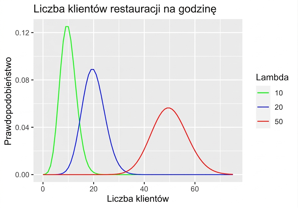 Trzy rozkłady Poissona dla liczby gości restauracji na godzinę: jeden z lambda = 10, jeden z lambda = 20 i jeden z lambda = 50.png