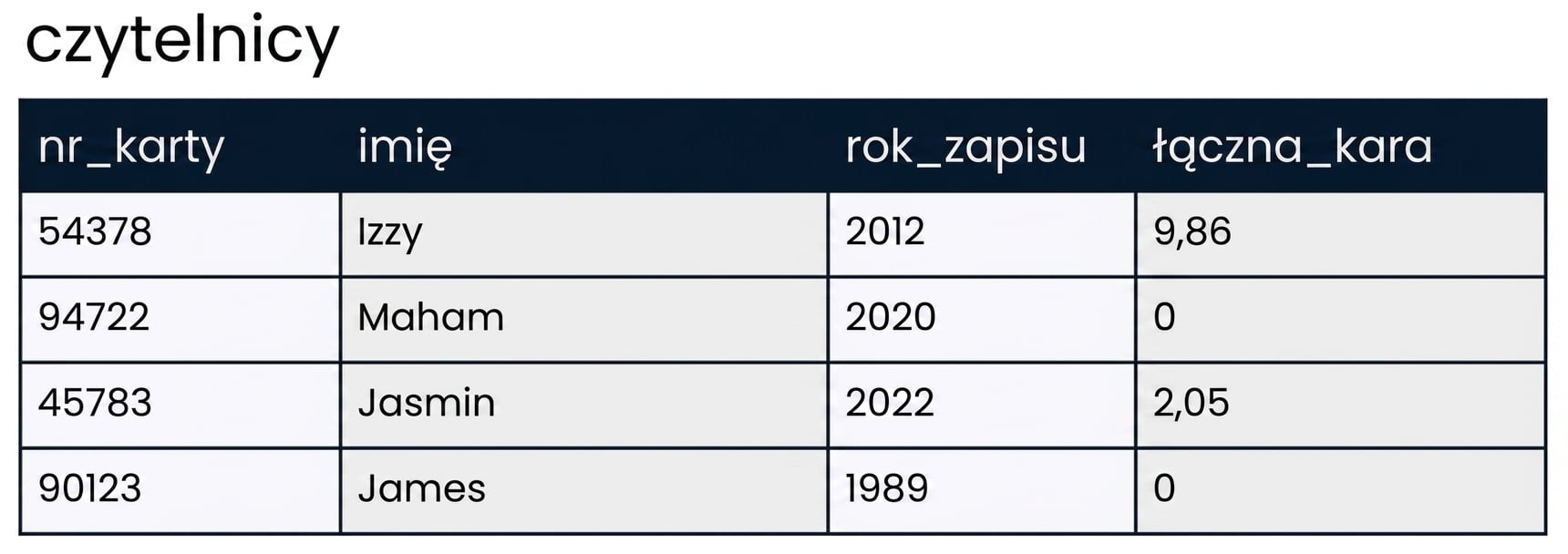 tabela bazy danych o nazwie patrons