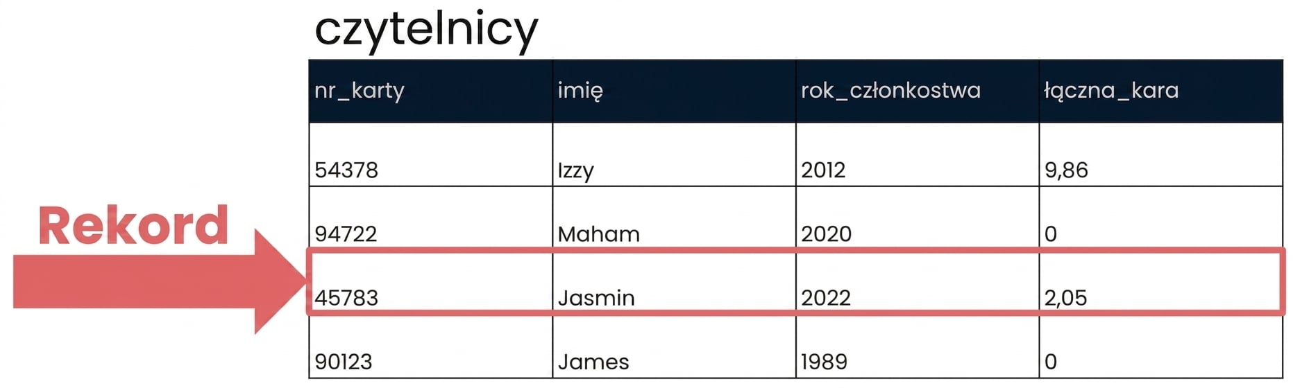 tabela patrons z wyróżnionym jednym rekordem
