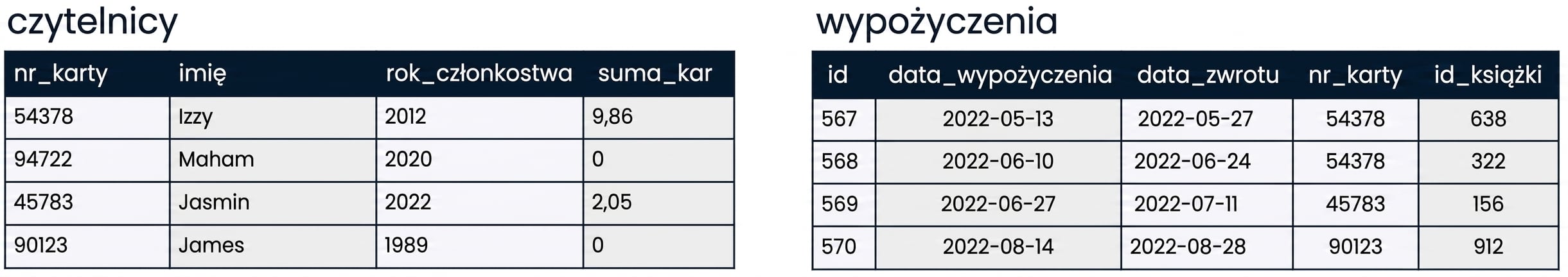 tabele patrons i checkouts z bazy danych biblioteki