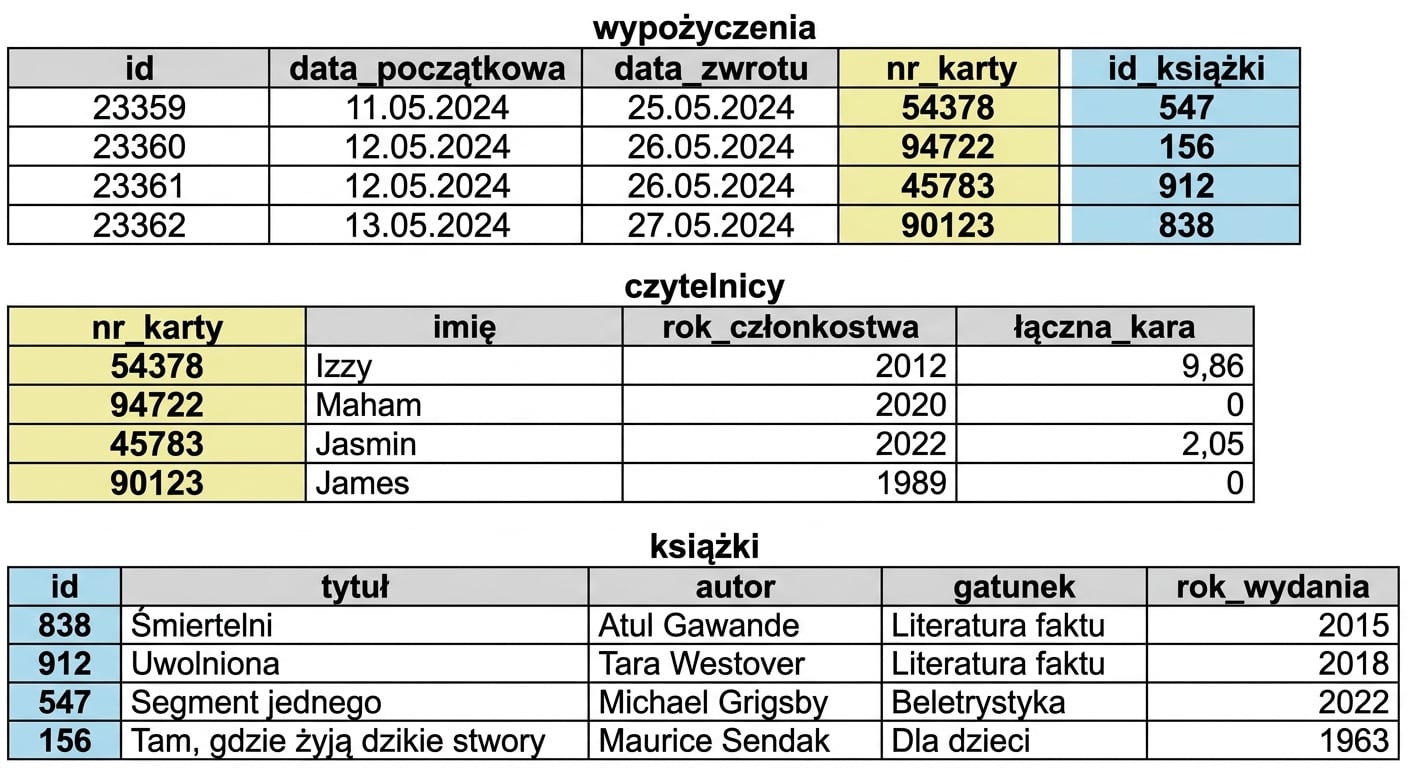 Relacje między tabelami