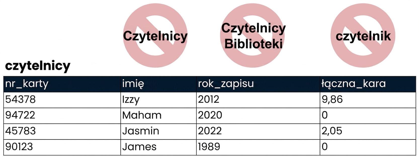 tabela patrons z nieprawidłowymi nazwami przekreślonymi na czerwono