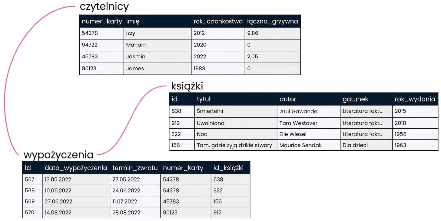 relacyjna baza danych biblioteki