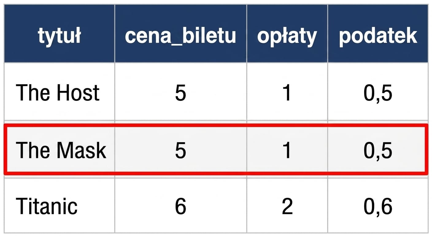 Przykład tabeli danych z czerwoną ramką wokół pojedynczego rekordu, zwanego wierszem.