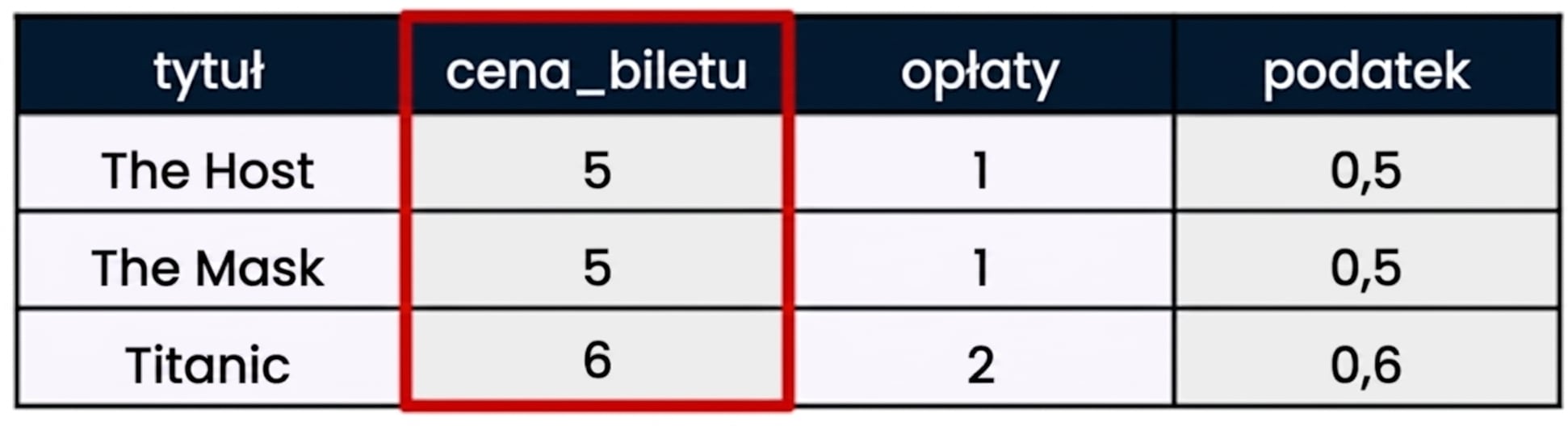 Przykład tabeli danych z czerwoną ramką wokół pojedynczej kolumny, zwanej w SQL polem.