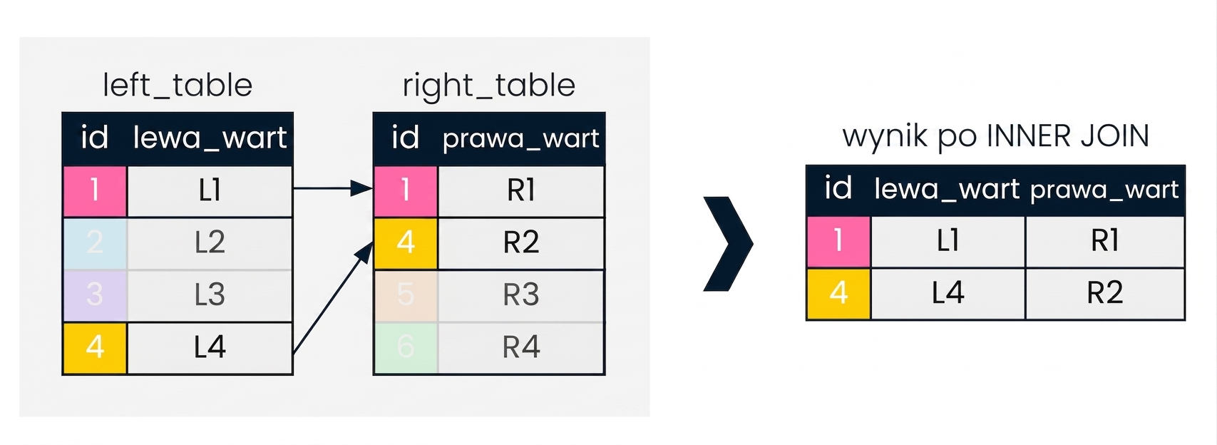 Diagram przedstawiający dwie tabele: left_table i right_table. Wynik złączenia tabel jest pokazany po prawej stronie – zwracane są tylko rekordy z dopasowaniem w kolumnie id.