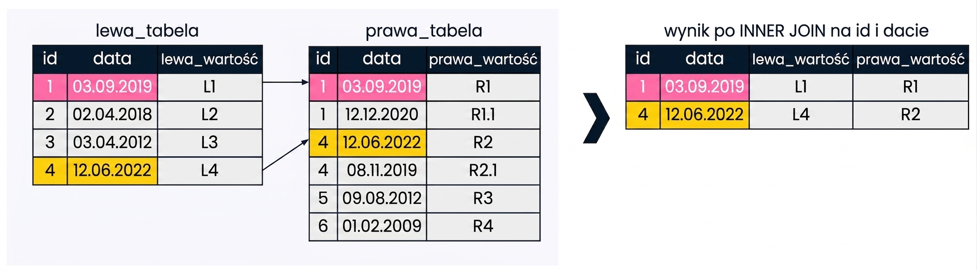 Diagram pokazujący, że użycie wielu pól złączenia zmniejsza liczbę zwracanych rekordów. Tutaj do złączenia tabel użyto zarówno id, jak i date.