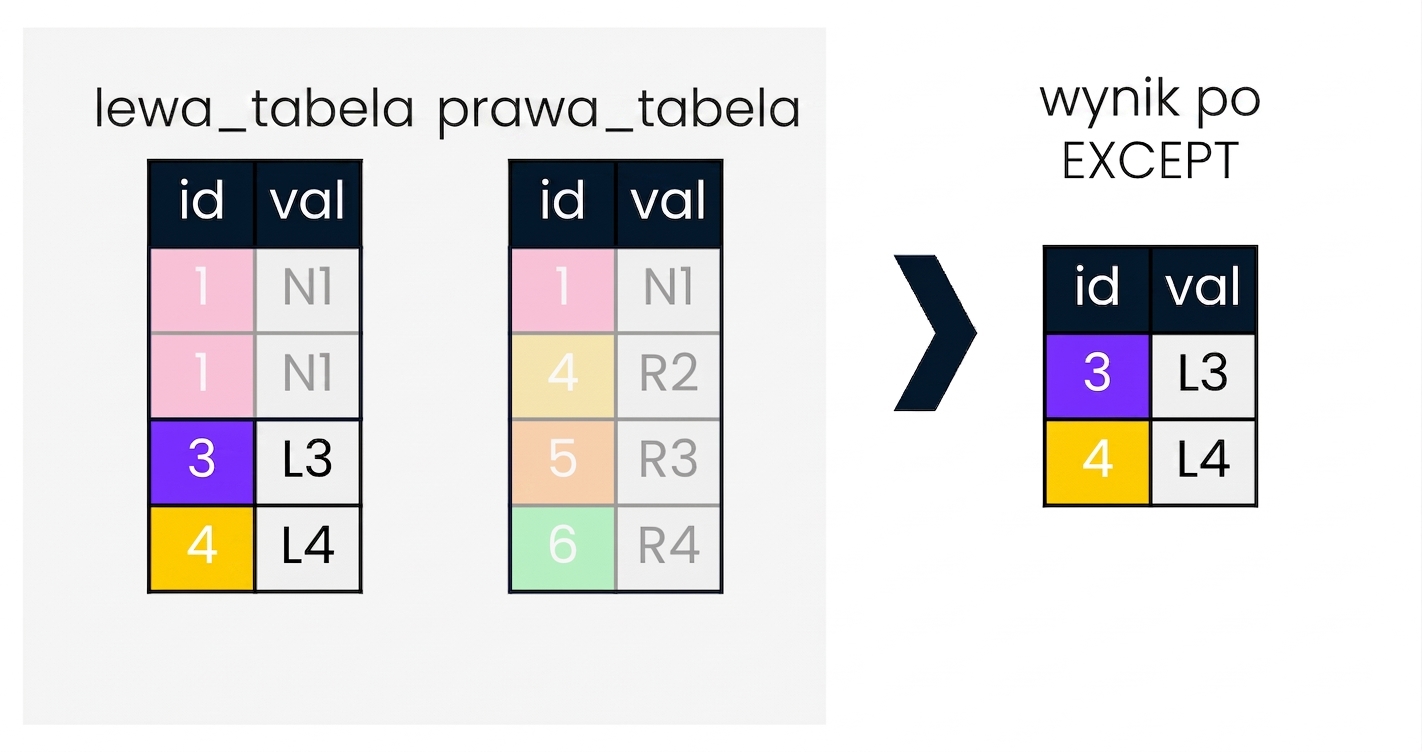 Diagram przedstawiający dwie tabele: lewą i prawą. Po prawej stronie diagramu widoczna jest ilustracja wyniku operacji UNION wykonanej na obu tabelach.