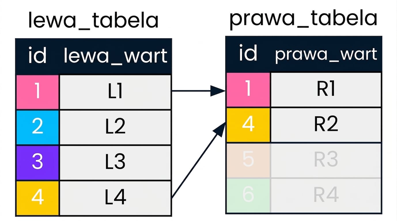 Diagram przedstawiający dwie tabele — left table i right table — ze strzałkami wskazującymi pasujące rekordy w kolumnie id. Rekordy nieistotne dla LEFT JOIN są wyszarzone.