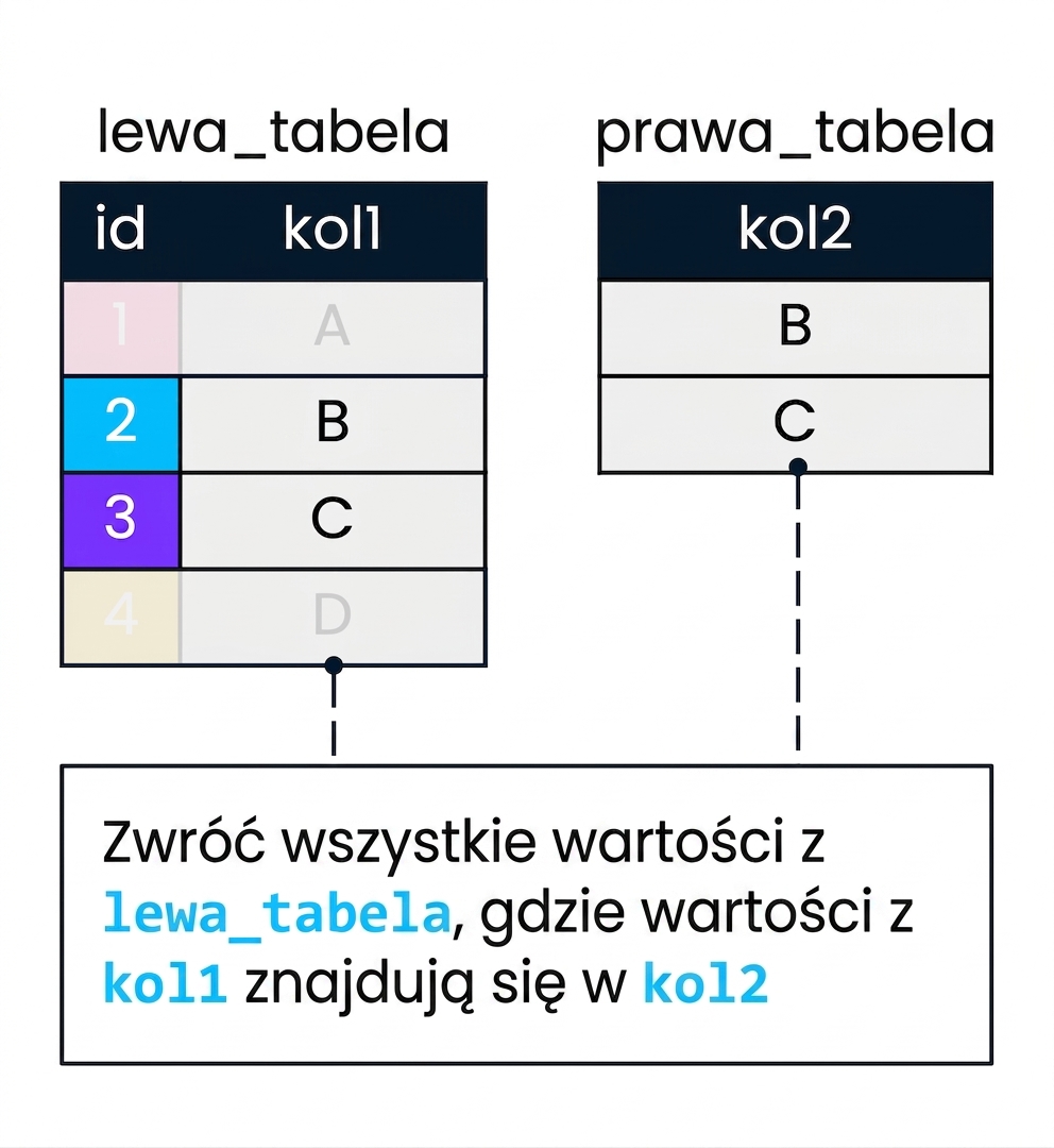 Diagram przedstawiający dwie tabele: left_table i right_table, używane do demonstracji semi join. col2 służy do filtrowania col1. Rekordy z left_table, gdzie col1 nie znalazło dopasowania w col2, są wyszarzone.
