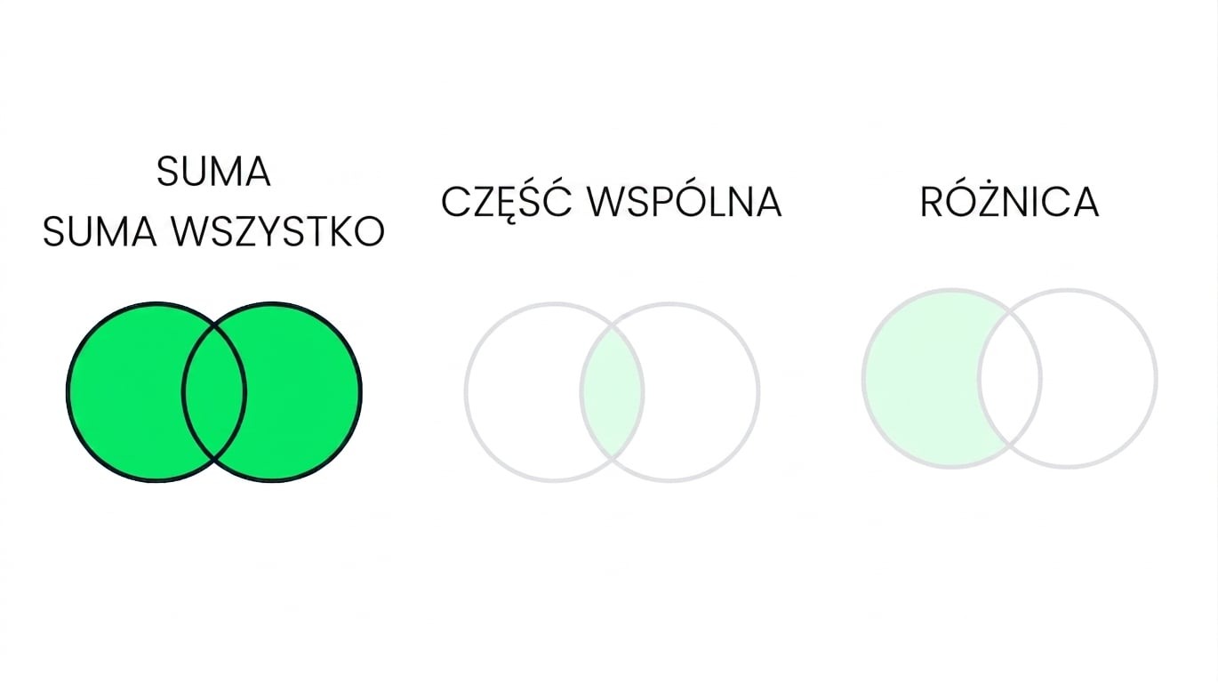 Obraz przedstawiający trzy diagramy Venna, z których dwa są wyszarzone. Widoczny jest tylko diagram UNION – dwa nakładające się koła w całości zaznaczone na zielono.