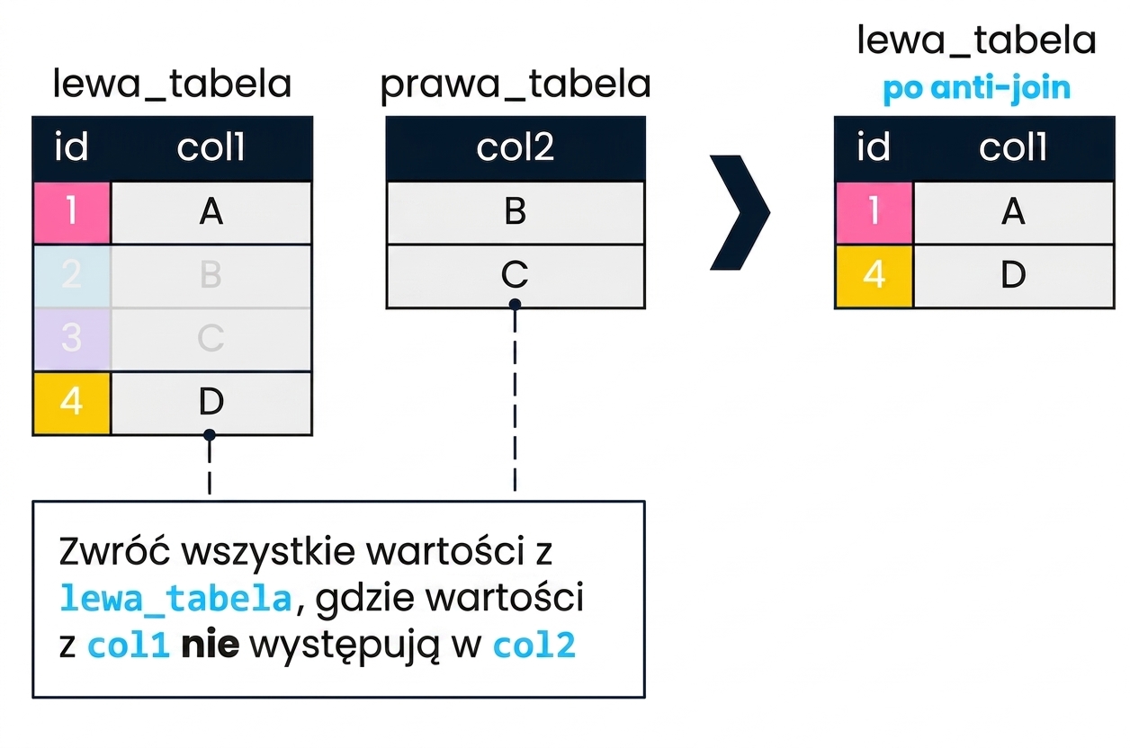 Diagram przedstawiający dwie tabele: left_table i right_table. Po prawej stronie pokazano wynik anti join. Zwrócono tylko rekordy z left_table, gdzie col1 nie znalazło dopasowania w col2 — odpowiadają one id 1 i 4.