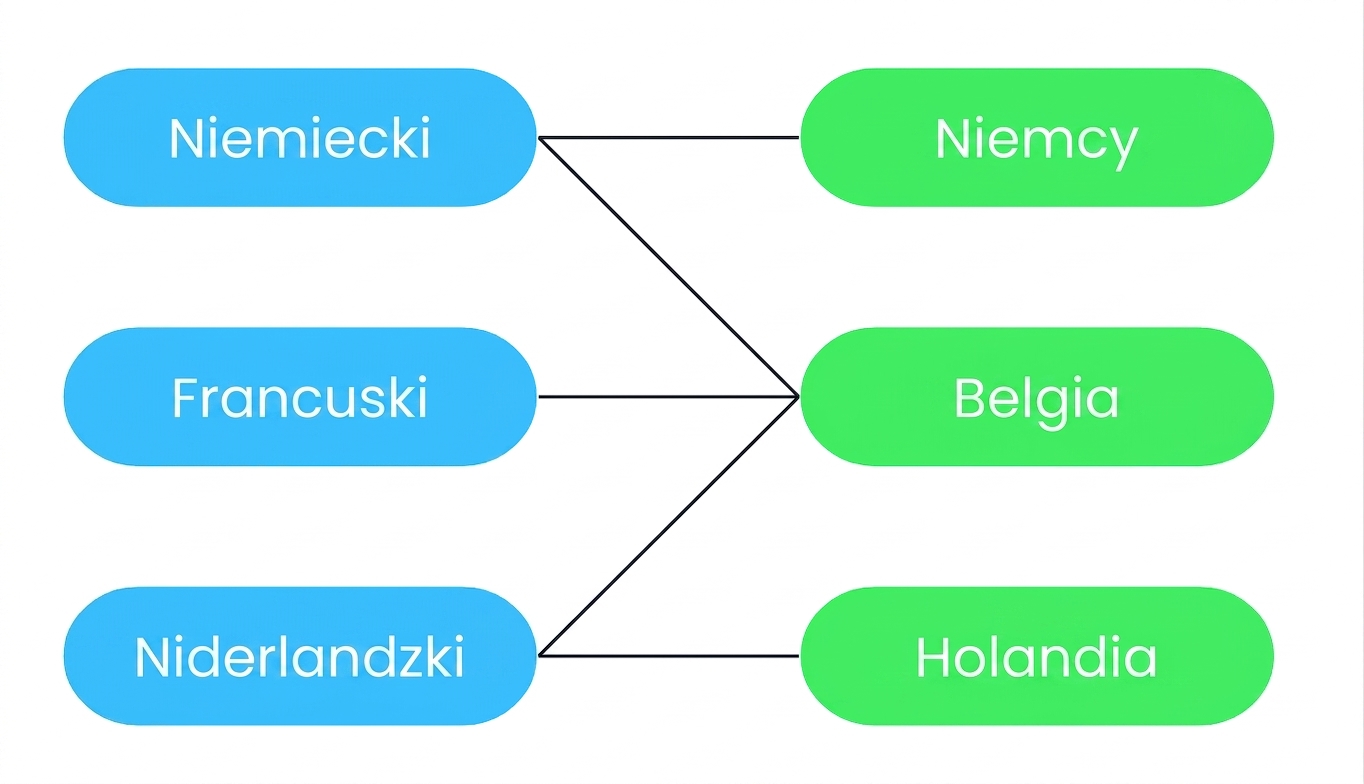 Diagram pokazujący, że wiele języków może być przypisanych do wielu krajów i odwrotnie. Belgia ma trzy języki urzędowe: francuski, niemiecki i niderlandzki. Z kolei język niderlandzki jest językiem urzędowym zarówno w Niderlandach, jak i w Belgii, ale nie w Niemczech.