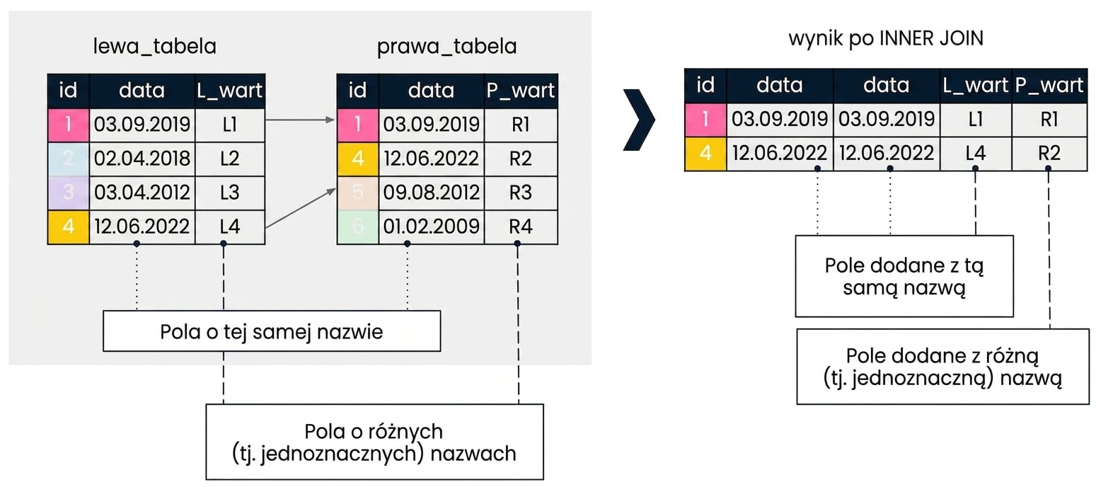 Diagram objaśniający złączenie addytywne. Po lewej stronie pokazano dwie tabele: left_table i right_table. Po prawej — wynik INNER JOIN po kolumnie id. Pola o różnych nazwach są dodawane z oryginalnymi nazwami. Pole date, występujące w obu tabelach, pojawia się dwukrotnie.